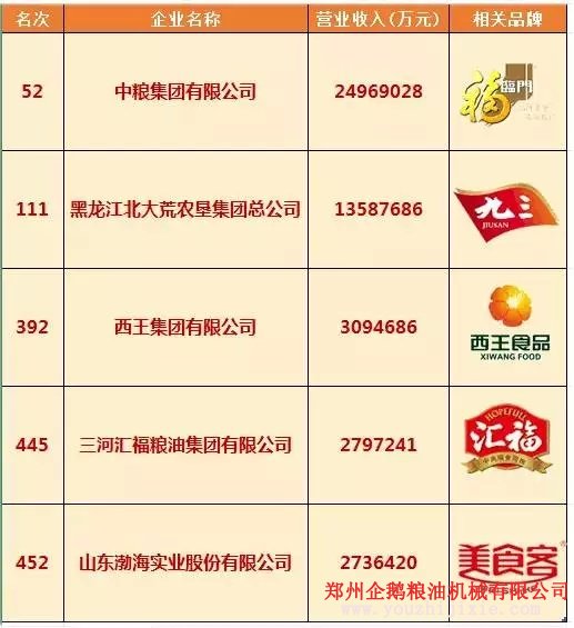 2015中國企業(yè)500強(qiáng)：糧油企業(yè)榜上有哪些名單(圖1)